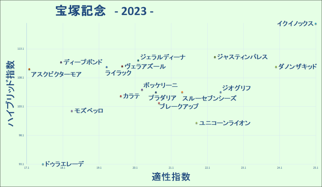 2023　宝塚記念　マトリクス
